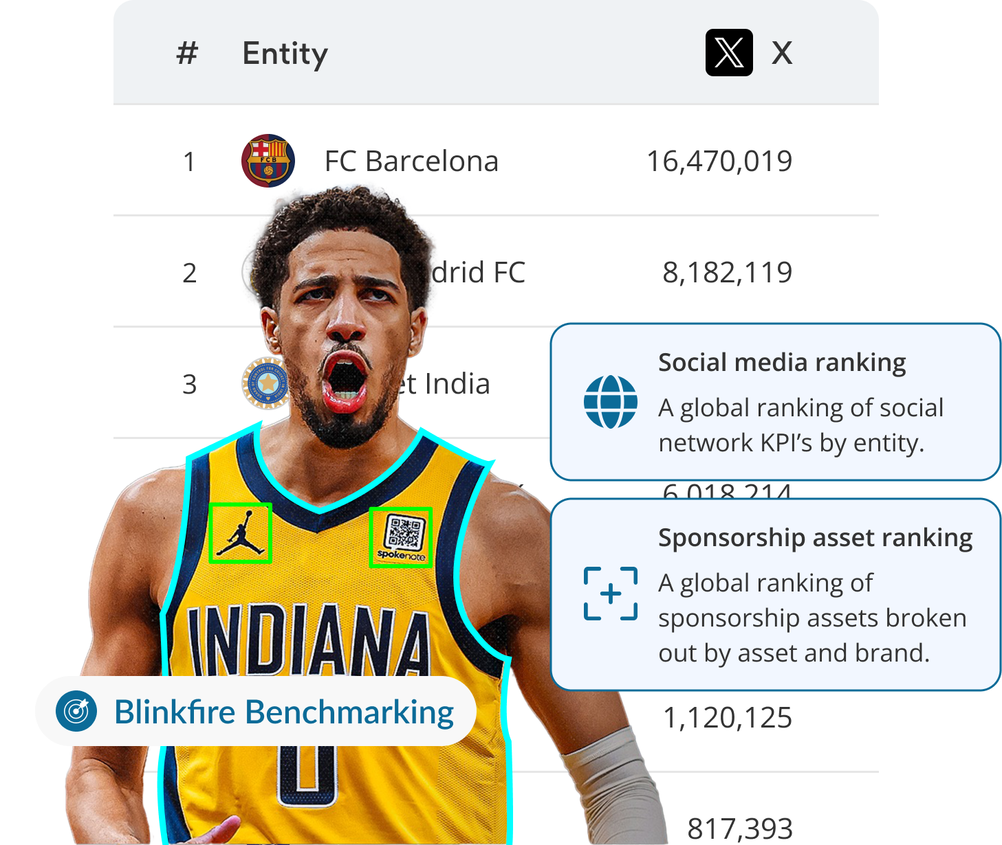A marketing graphic for Blinkfire Benchmarking showing a table with social media rankings for different sports entities and a list of key features, including competitive analysis and strategic insights.