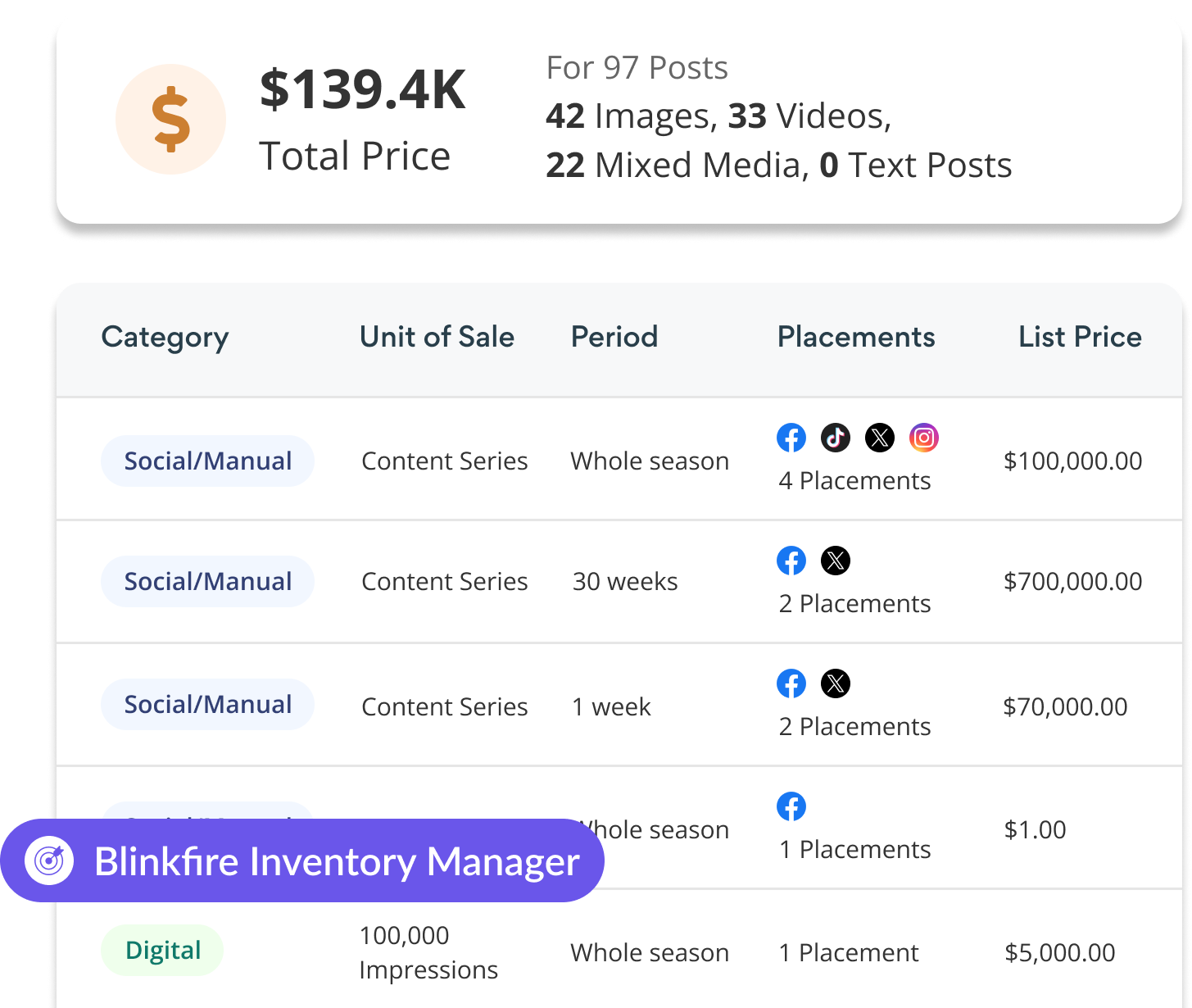 A screenshot of the Blinkfire Inventory Manager dashboard, showing a table with sponsorship content placements, prices, and performance metrics, next to a list of product features.